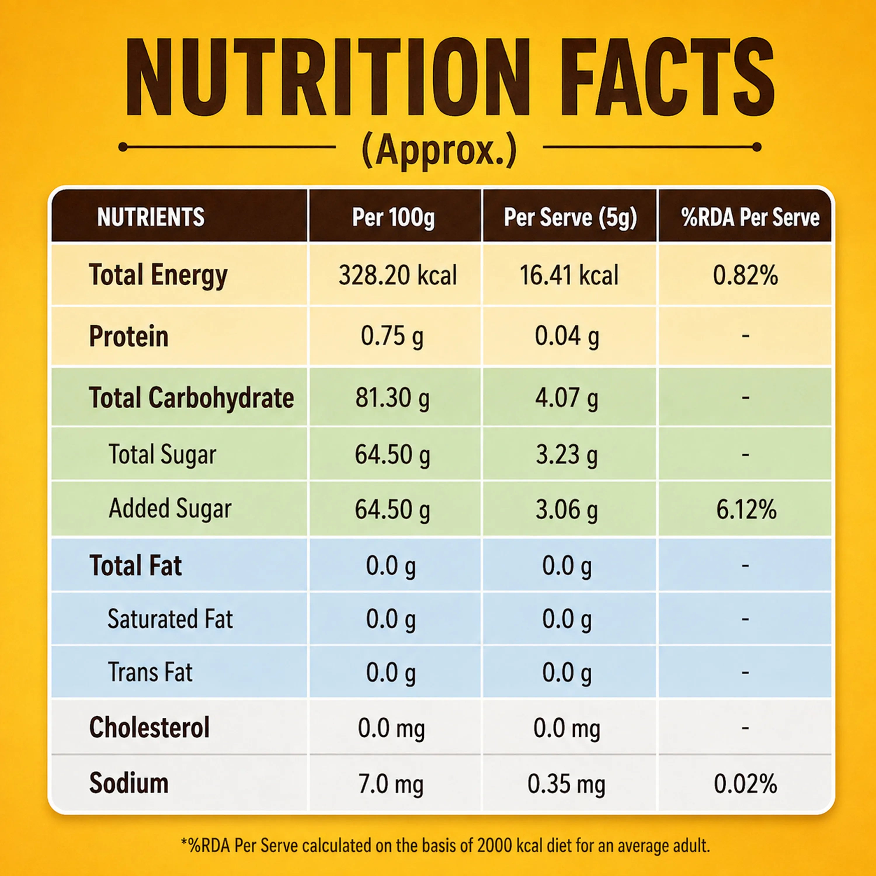 A Nutrition Facts label-style ORANGE JELLY informational graphic on a yellow background, showing per 100g and per serve (5g) nutritional values for a food product including protein, total energy, carbohydrates, sugars, fat, and sodium.